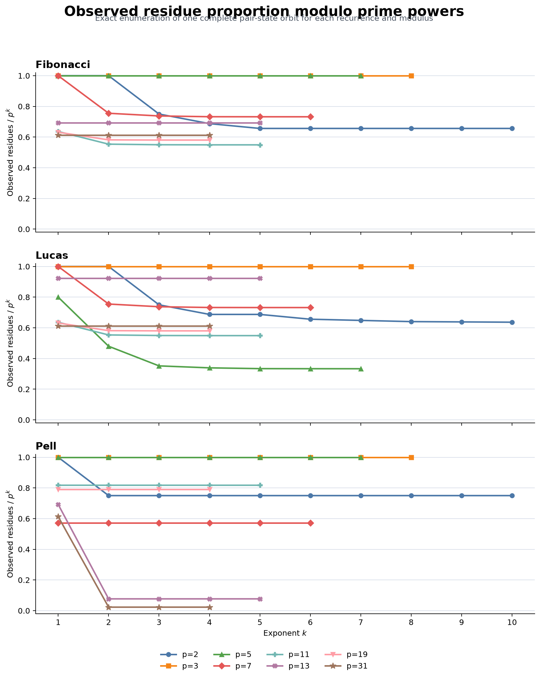 Three stacked line charts show how the observed residue proportion changes with the exponent for Fibonacci, Lucas, and Pell sequences, with one line for each of eight primes.