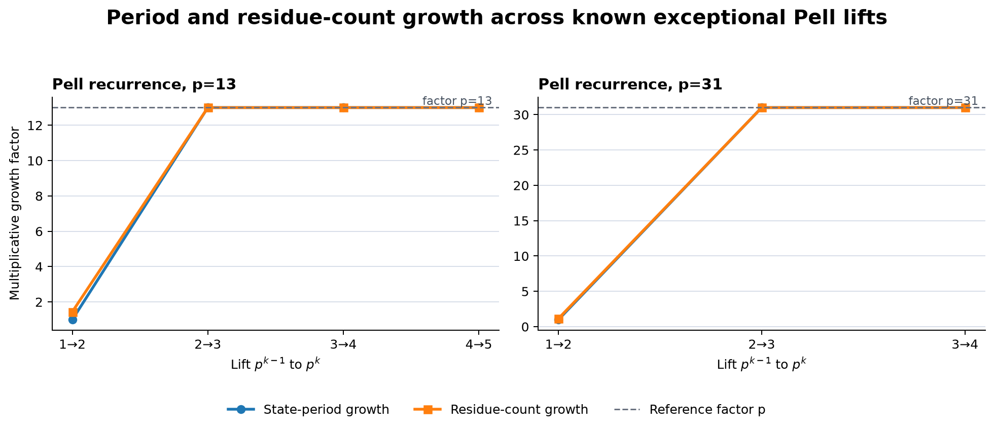 Two line charts show Pell state-period growth and residue-count growth across prime-power lifts for primes 13 and 31.